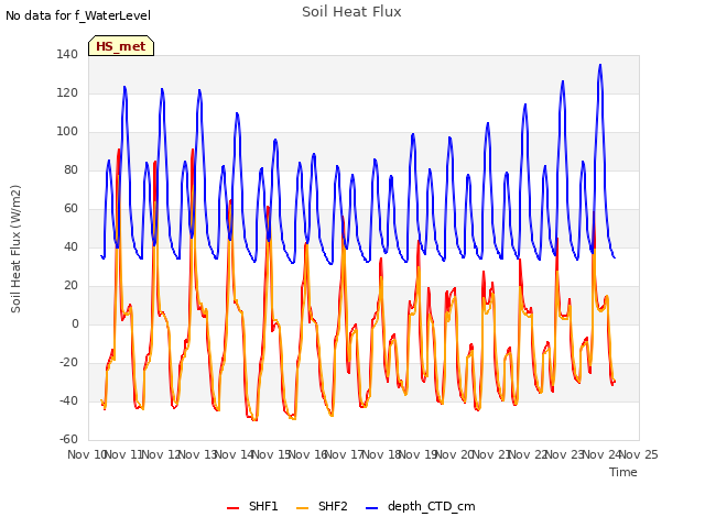 plot of Soil Heat Flux