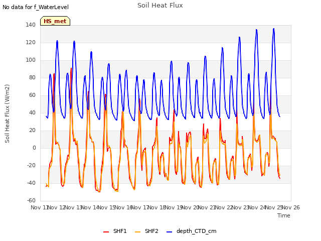 plot of Soil Heat Flux