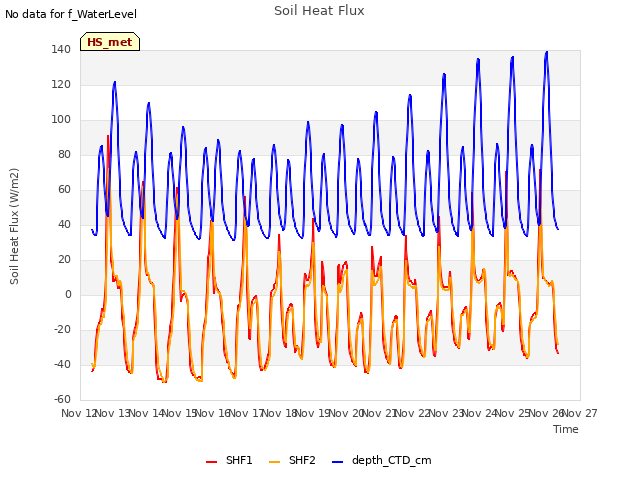 plot of Soil Heat Flux