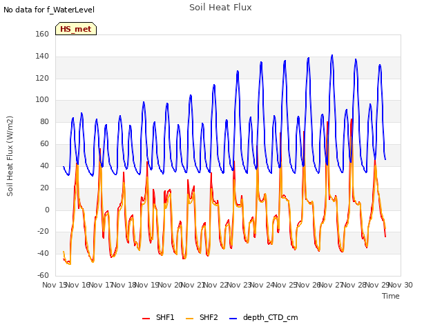plot of Soil Heat Flux