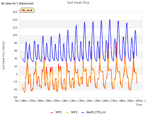 plot of Soil Heat Flux