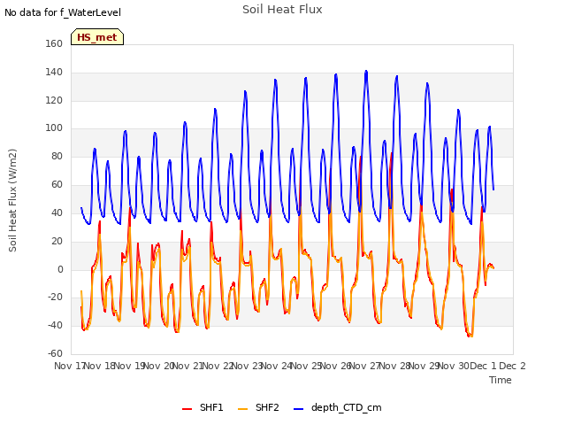 plot of Soil Heat Flux