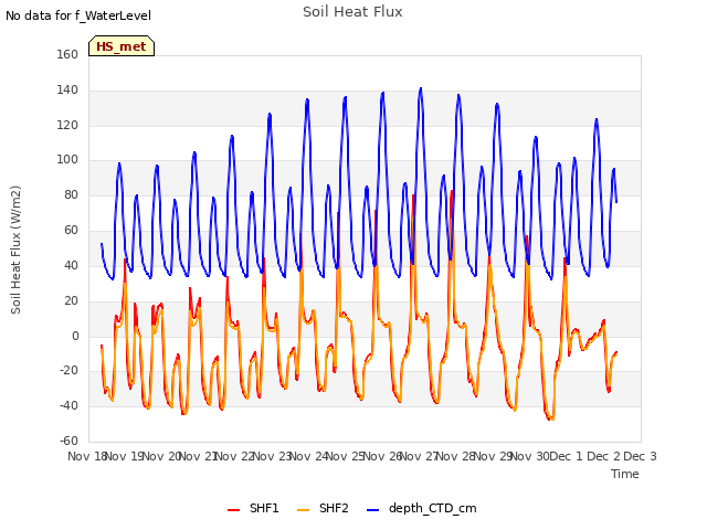 plot of Soil Heat Flux