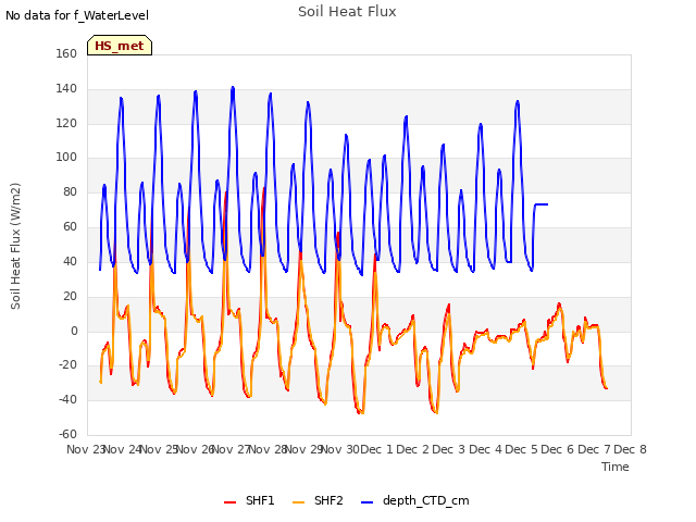 plot of Soil Heat Flux