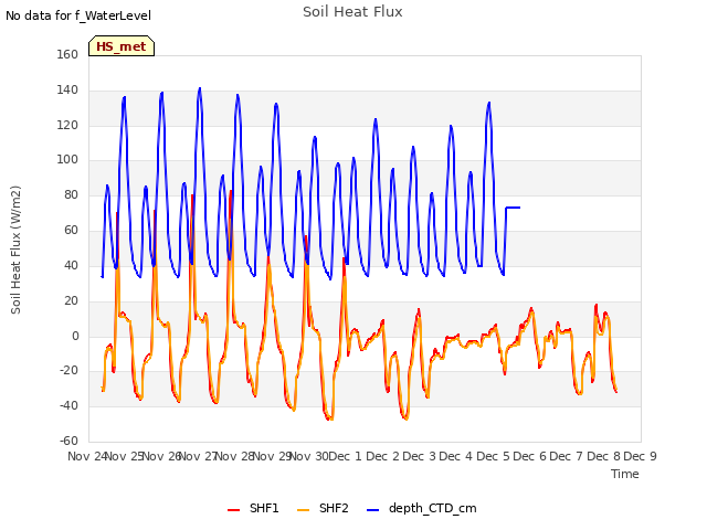 plot of Soil Heat Flux