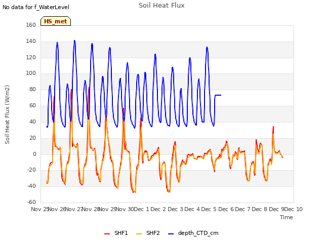 plot of Soil Heat Flux