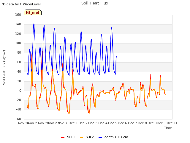 plot of Soil Heat Flux