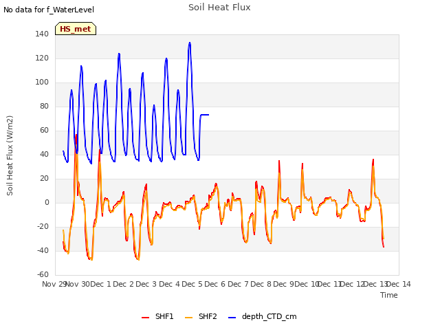 plot of Soil Heat Flux