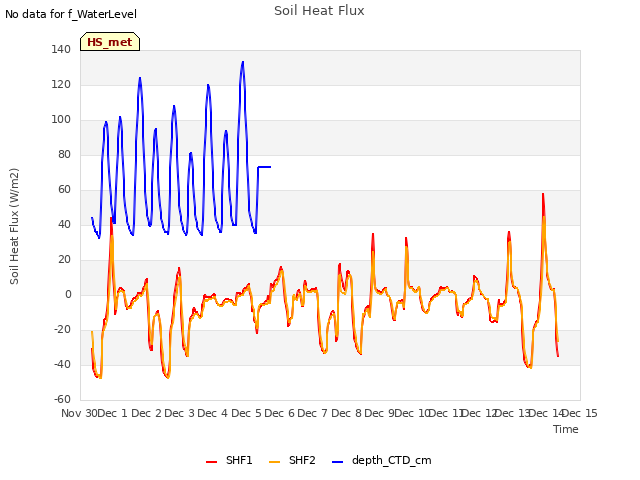 plot of Soil Heat Flux