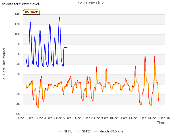 plot of Soil Heat Flux