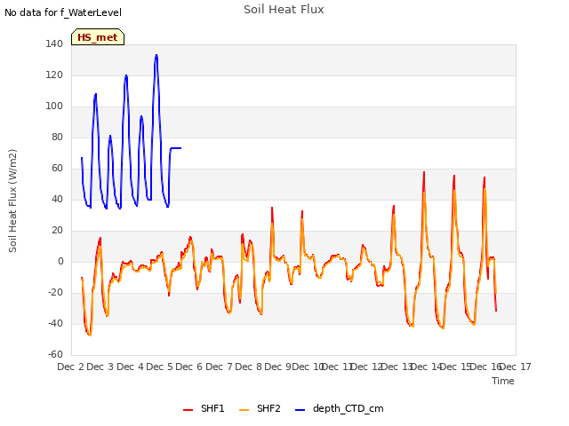 plot of Soil Heat Flux