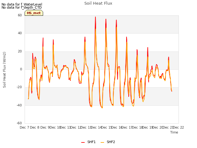 plot of Soil Heat Flux