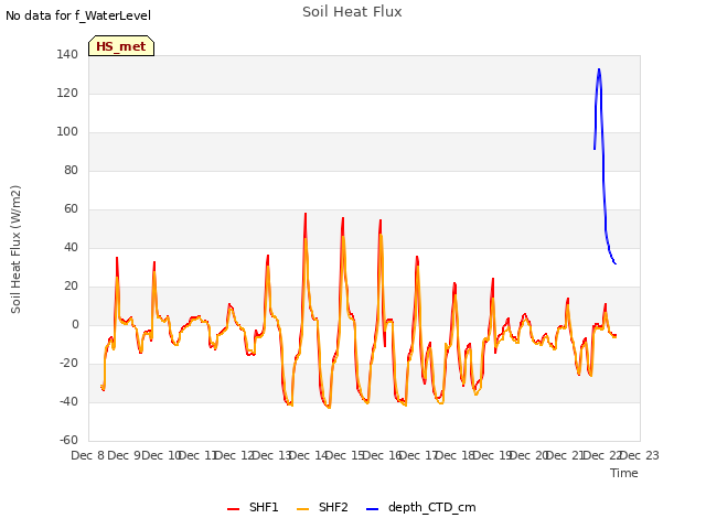 plot of Soil Heat Flux