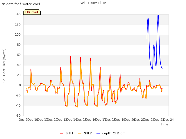 plot of Soil Heat Flux