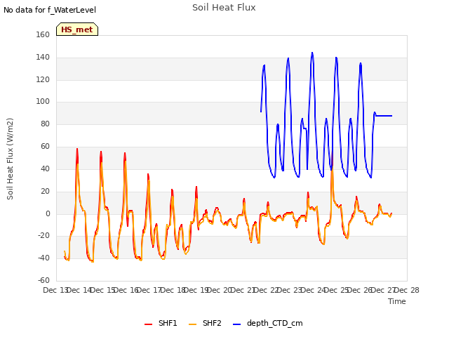 plot of Soil Heat Flux