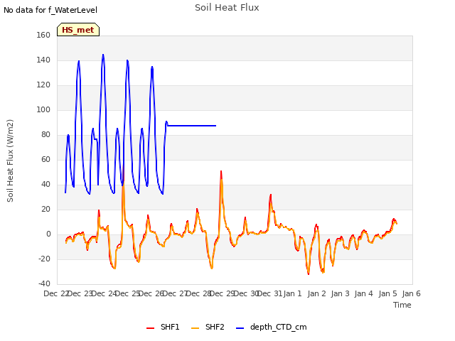 plot of Soil Heat Flux