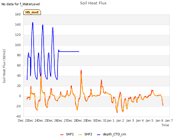 plot of Soil Heat Flux