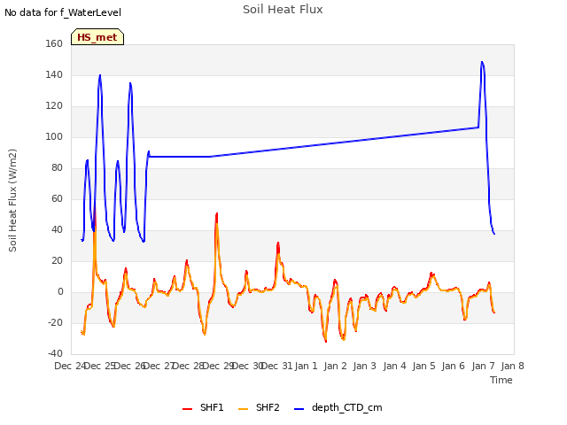 plot of Soil Heat Flux