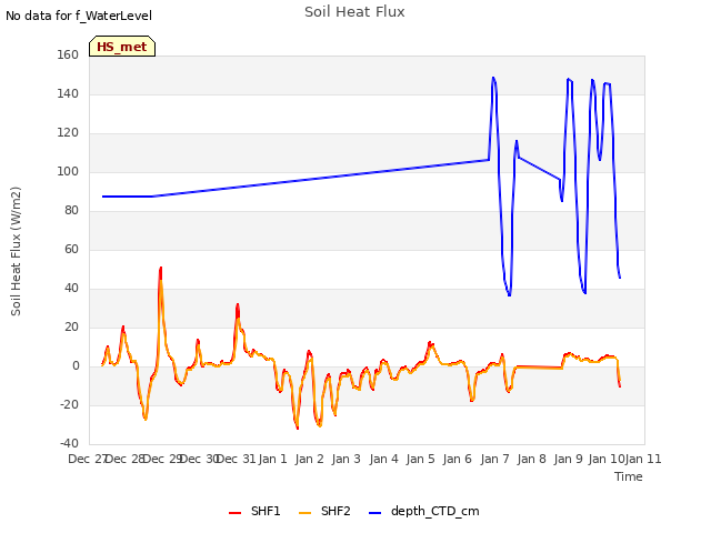 plot of Soil Heat Flux