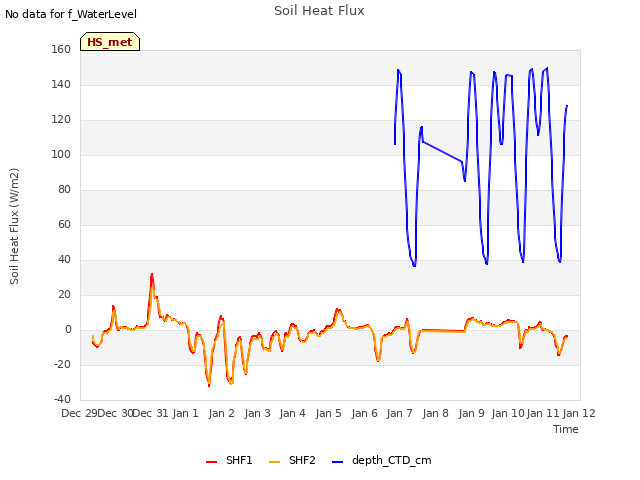 plot of Soil Heat Flux