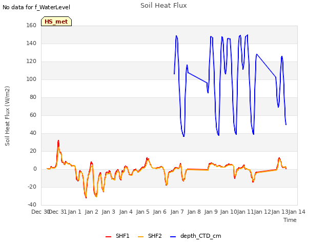 plot of Soil Heat Flux