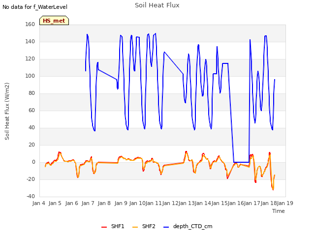 plot of Soil Heat Flux