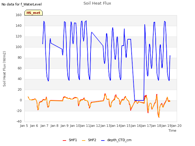 plot of Soil Heat Flux