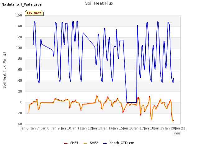 plot of Soil Heat Flux