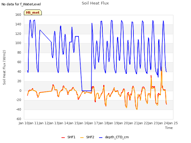 plot of Soil Heat Flux