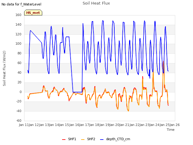 plot of Soil Heat Flux