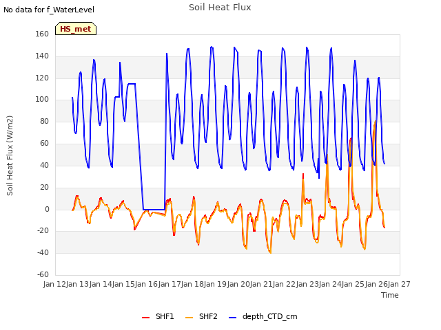 plot of Soil Heat Flux