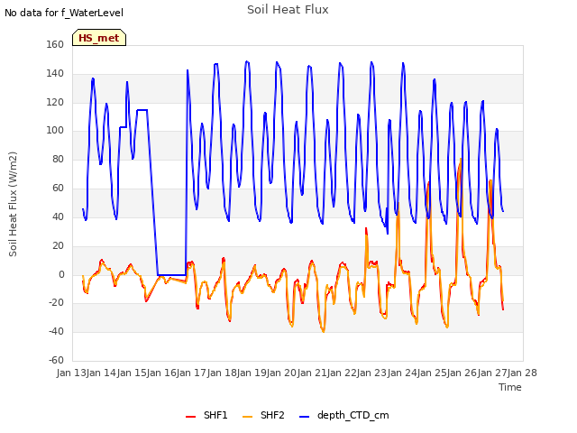 plot of Soil Heat Flux