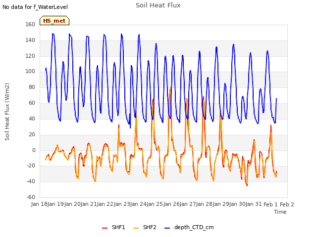 plot of Soil Heat Flux