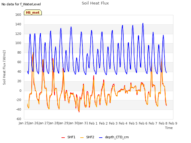 plot of Soil Heat Flux