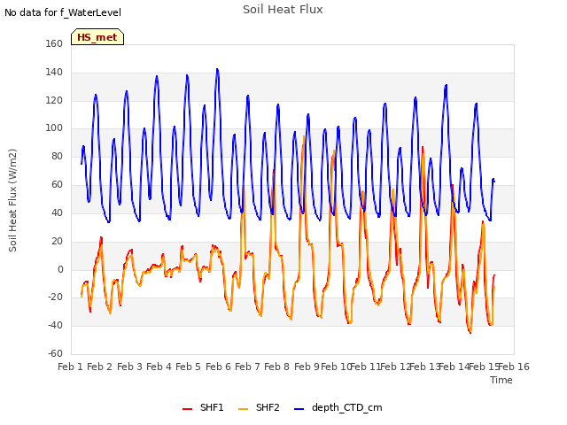 plot of Soil Heat Flux