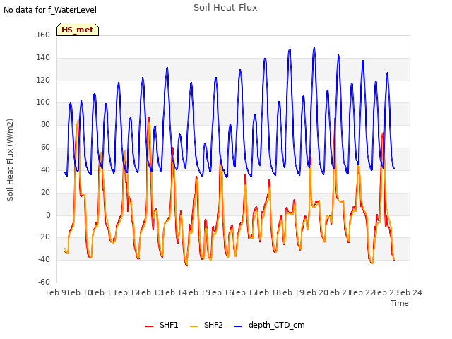 plot of Soil Heat Flux