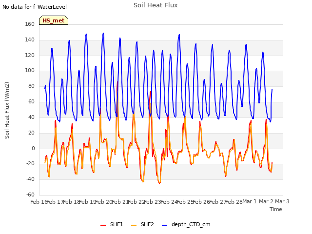 plot of Soil Heat Flux