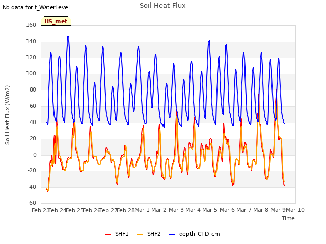 plot of Soil Heat Flux