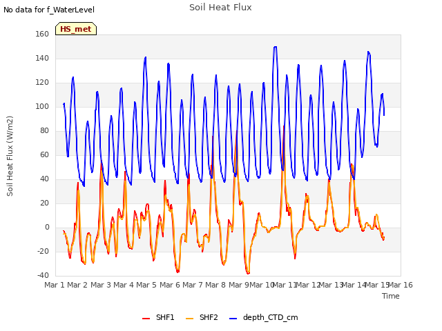 plot of Soil Heat Flux