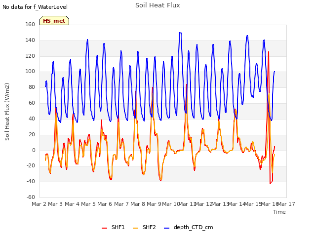 plot of Soil Heat Flux