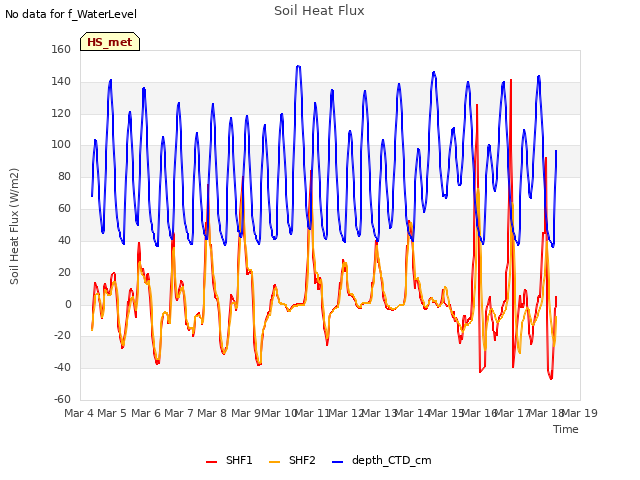 plot of Soil Heat Flux