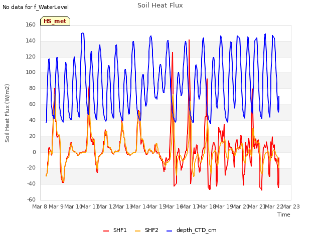 plot of Soil Heat Flux