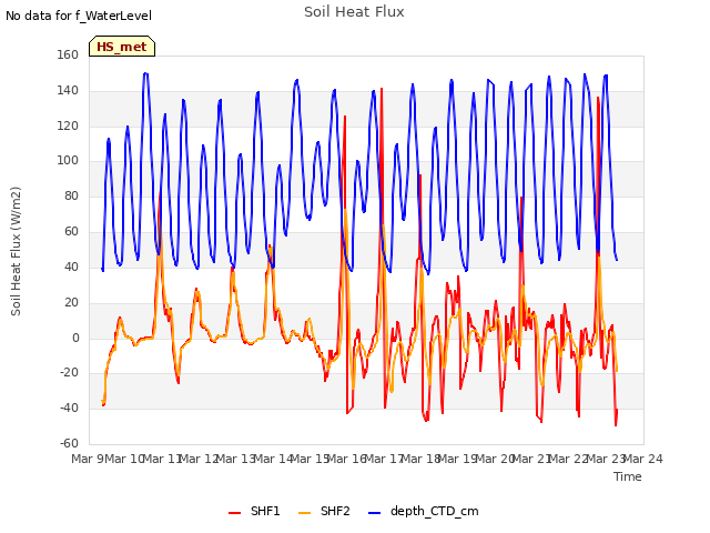 plot of Soil Heat Flux