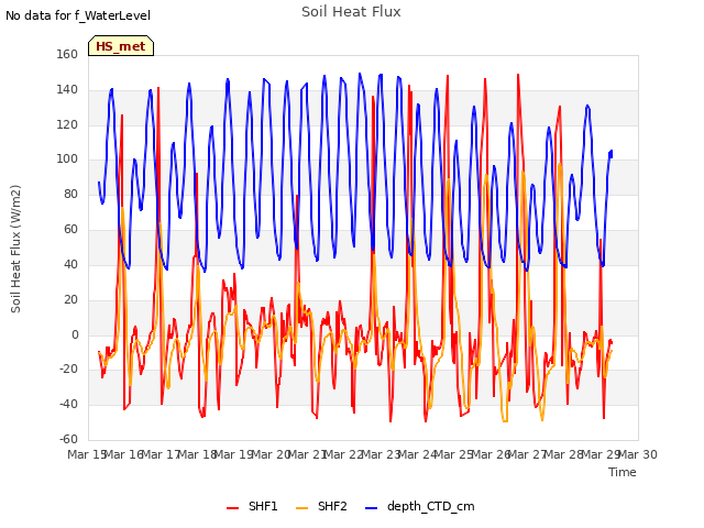 plot of Soil Heat Flux