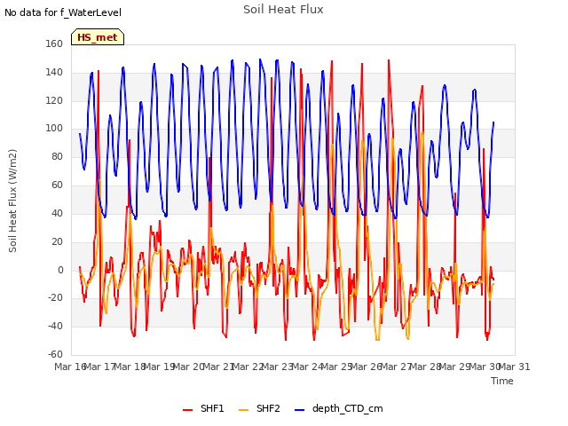 plot of Soil Heat Flux