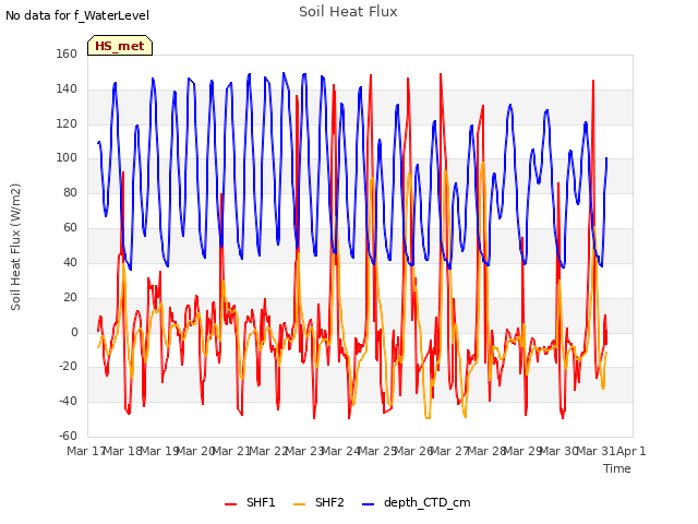plot of Soil Heat Flux