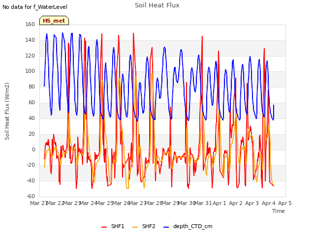 plot of Soil Heat Flux