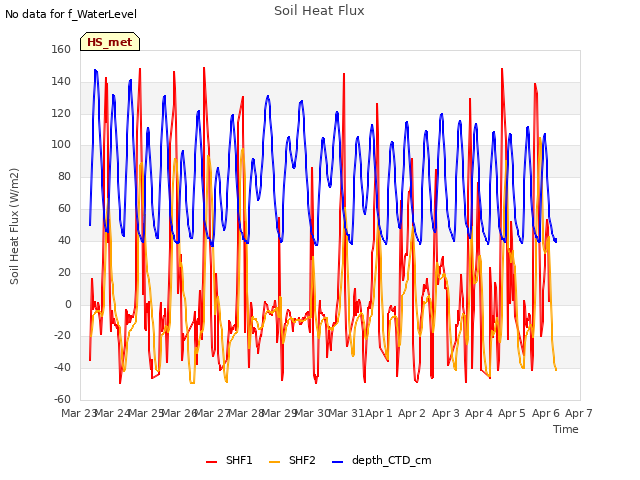 plot of Soil Heat Flux