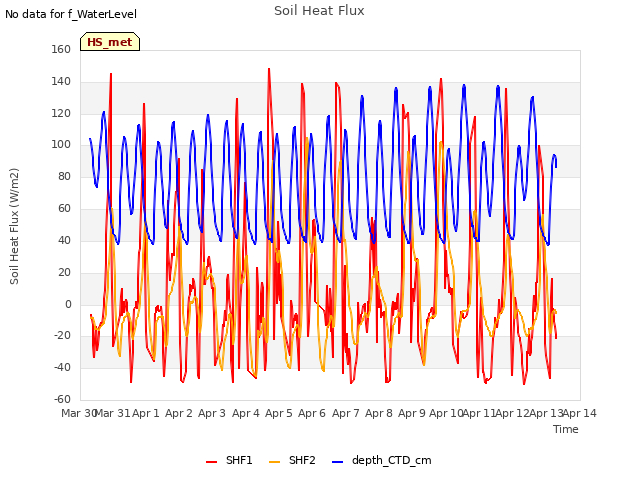 plot of Soil Heat Flux