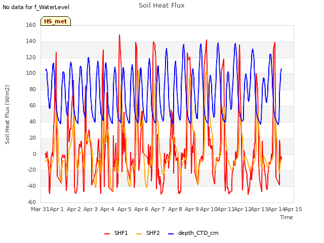 plot of Soil Heat Flux